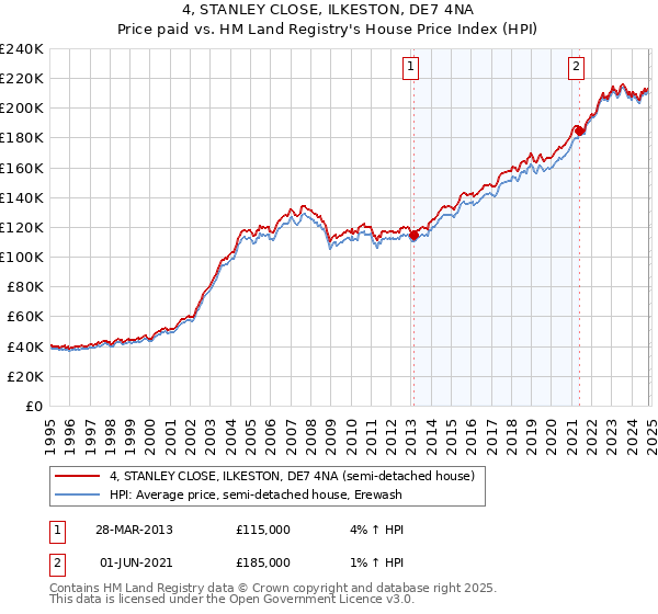 4, STANLEY CLOSE, ILKESTON, DE7 4NA: Price paid vs HM Land Registry's House Price Index