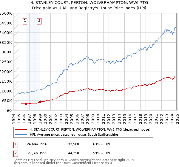 4, STANLEY COURT, PERTON, WOLVERHAMPTON, WV6 7TG: Price paid vs HM Land Registry's House Price Index