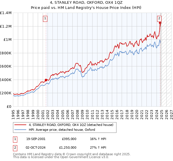 4, STANLEY ROAD, OXFORD, OX4 1QZ: Price paid vs HM Land Registry's House Price Index