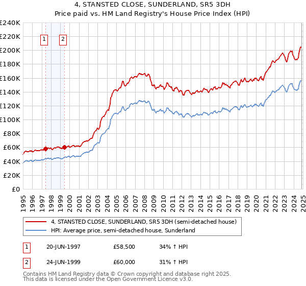 4, STANSTED CLOSE, SUNDERLAND, SR5 3DH: Price paid vs HM Land Registry's House Price Index