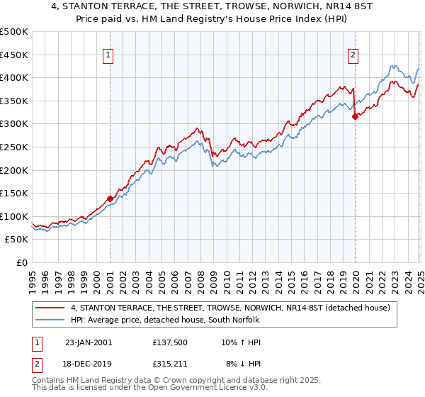 4, STANTON TERRACE, THE STREET, TROWSE, NORWICH, NR14 8ST: Price paid vs HM Land Registry's House Price Index