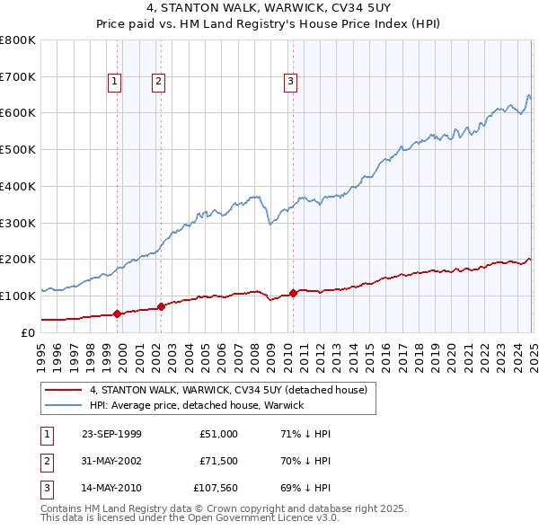 4, STANTON WALK, WARWICK, CV34 5UY: Price paid vs HM Land Registry's House Price Index