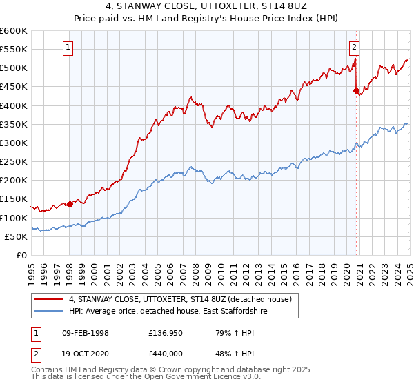 4, STANWAY CLOSE, UTTOXETER, ST14 8UZ: Price paid vs HM Land Registry's House Price Index