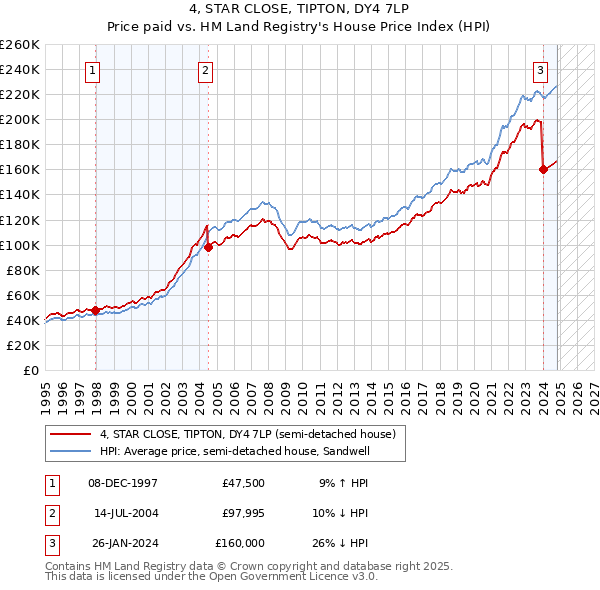 4, STAR CLOSE, TIPTON, DY4 7LP: Price paid vs HM Land Registry's House Price Index