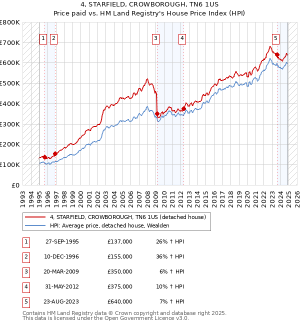 4, STARFIELD, CROWBOROUGH, TN6 1US: Price paid vs HM Land Registry's House Price Index