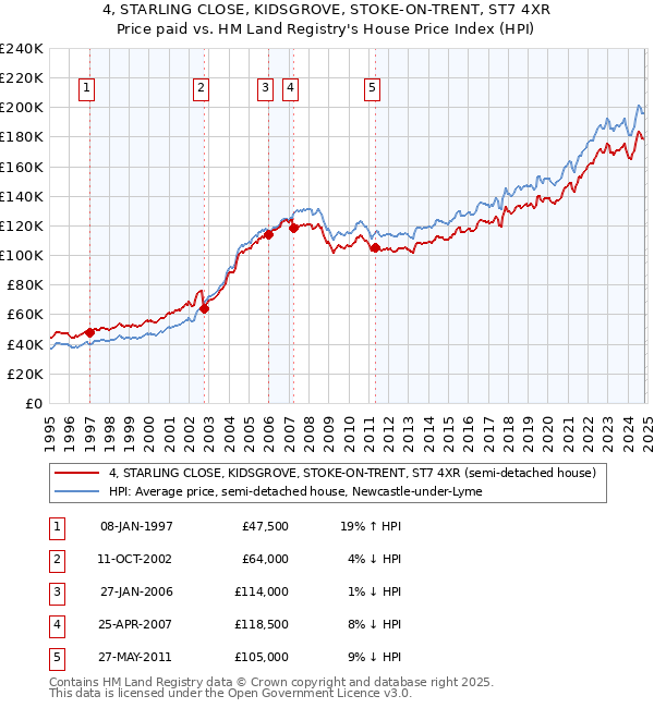 4, STARLING CLOSE, KIDSGROVE, STOKE-ON-TRENT, ST7 4XR: Price paid vs HM Land Registry's House Price Index