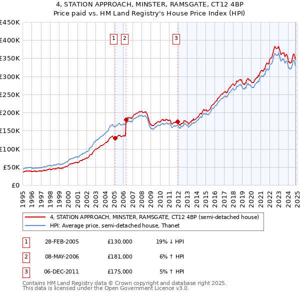 4, STATION APPROACH, MINSTER, RAMSGATE, CT12 4BP: Price paid vs HM Land Registry's House Price Index