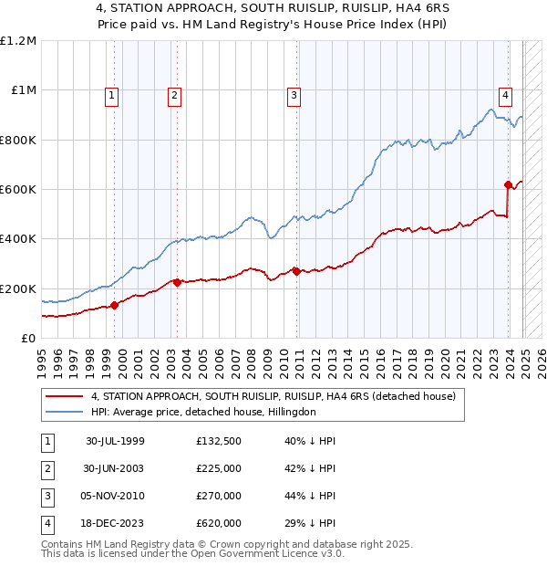 4, STATION APPROACH, SOUTH RUISLIP, RUISLIP, HA4 6RS: Price paid vs HM Land Registry's House Price Index