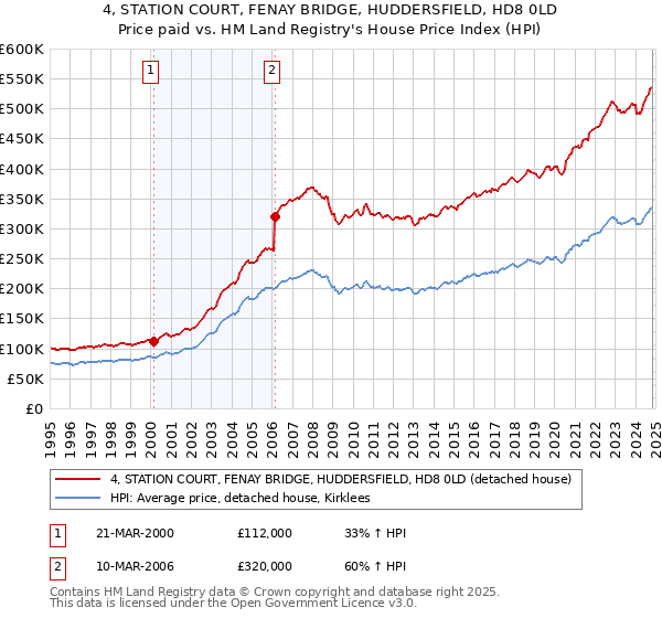 4, STATION COURT, FENAY BRIDGE, HUDDERSFIELD, HD8 0LD: Price paid vs HM Land Registry's House Price Index