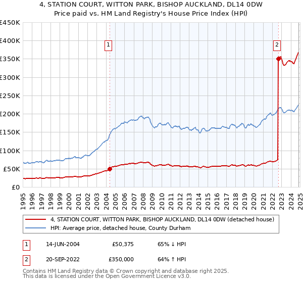 4, STATION COURT, WITTON PARK, BISHOP AUCKLAND, DL14 0DW: Price paid vs HM Land Registry's House Price Index