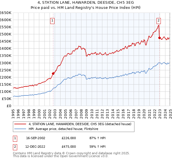 4, STATION LANE, HAWARDEN, DEESIDE, CH5 3EG: Price paid vs HM Land Registry's House Price Index