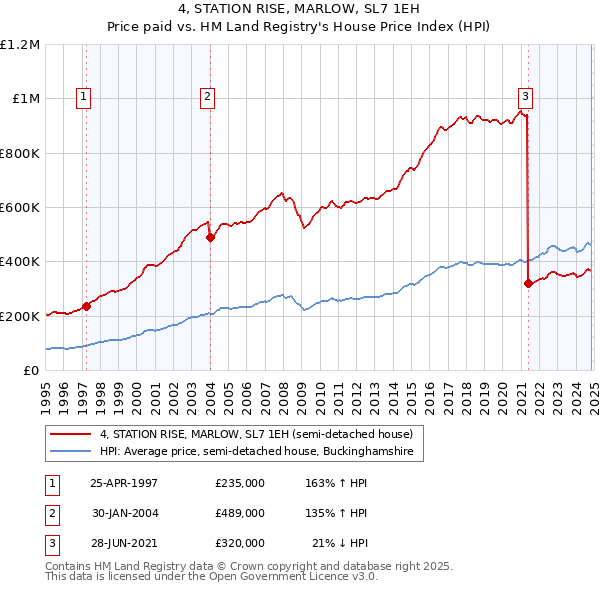 4, STATION RISE, MARLOW, SL7 1EH: Price paid vs HM Land Registry's House Price Index