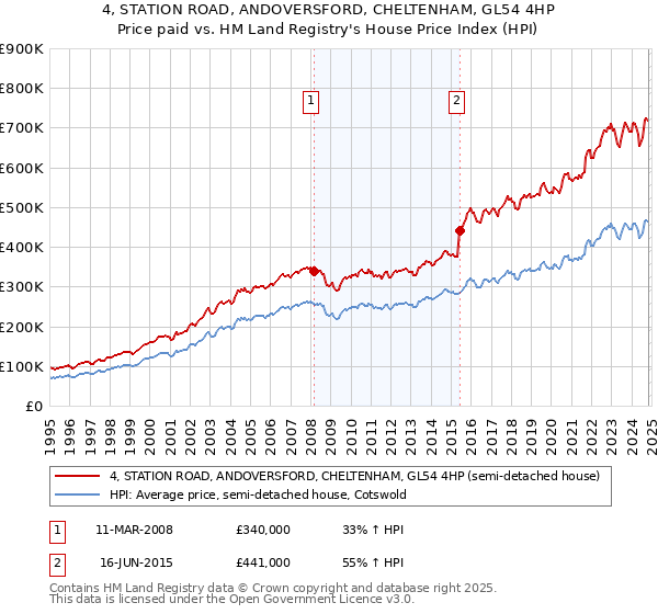 4, STATION ROAD, ANDOVERSFORD, CHELTENHAM, GL54 4HP: Price paid vs HM Land Registry's House Price Index