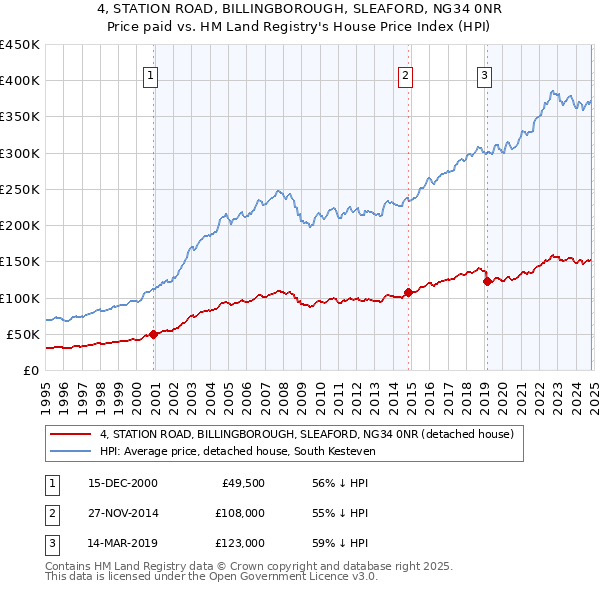 4, STATION ROAD, BILLINGBOROUGH, SLEAFORD, NG34 0NR: Price paid vs HM Land Registry's House Price Index