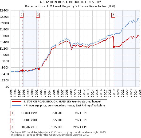 4, STATION ROAD, BROUGH, HU15 1DY: Price paid vs HM Land Registry's House Price Index