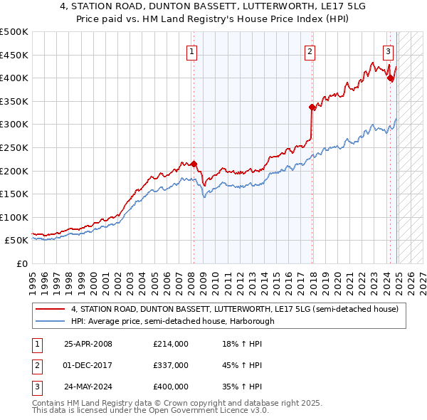 4, STATION ROAD, DUNTON BASSETT, LUTTERWORTH, LE17 5LG: Price paid vs HM Land Registry's House Price Index