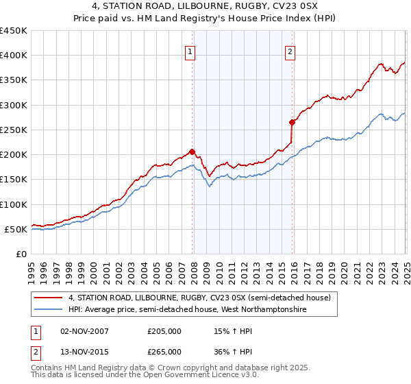 4, STATION ROAD, LILBOURNE, RUGBY, CV23 0SX: Price paid vs HM Land Registry's House Price Index