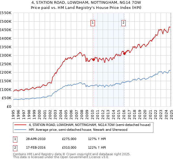 4, STATION ROAD, LOWDHAM, NOTTINGHAM, NG14 7DW: Price paid vs HM Land Registry's House Price Index