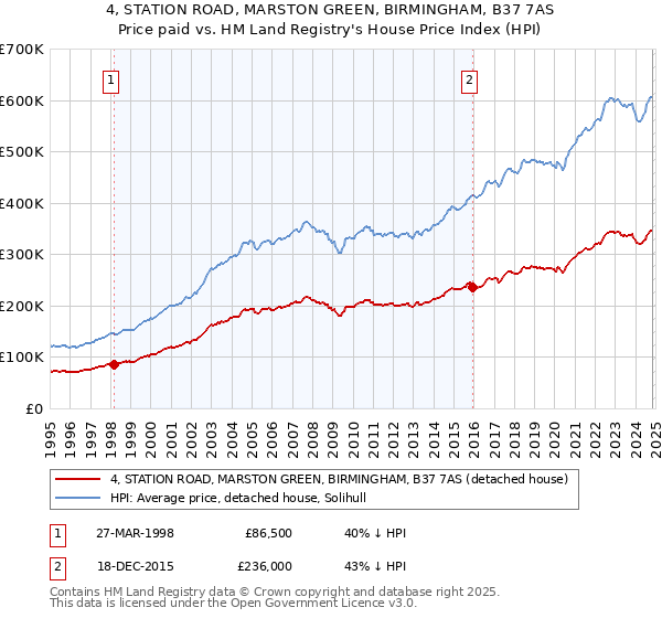 4, STATION ROAD, MARSTON GREEN, BIRMINGHAM, B37 7AS: Price paid vs HM Land Registry's House Price Index