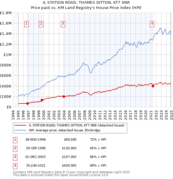 4, STATION ROAD, THAMES DITTON, KT7 0NR: Price paid vs HM Land Registry's House Price Index