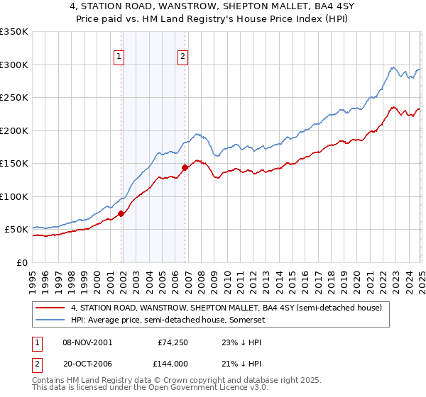 4, STATION ROAD, WANSTROW, SHEPTON MALLET, BA4 4SY: Price paid vs HM Land Registry's House Price Index