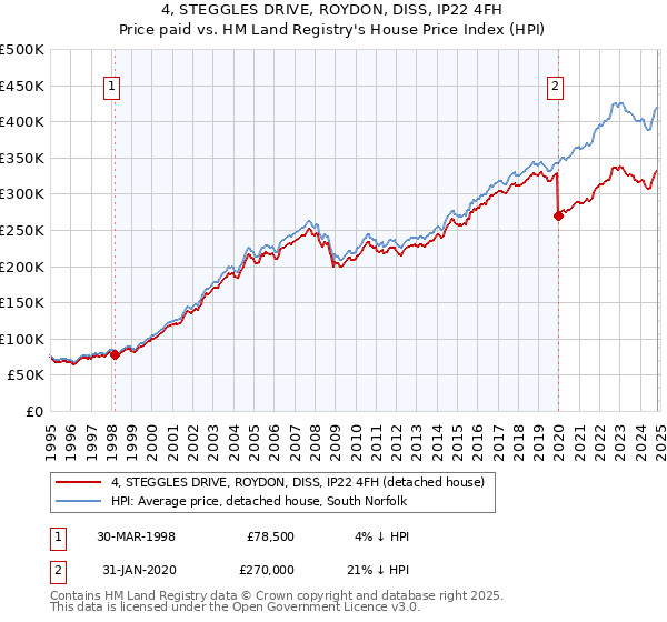 4, STEGGLES DRIVE, ROYDON, DISS, IP22 4FH: Price paid vs HM Land Registry's House Price Index