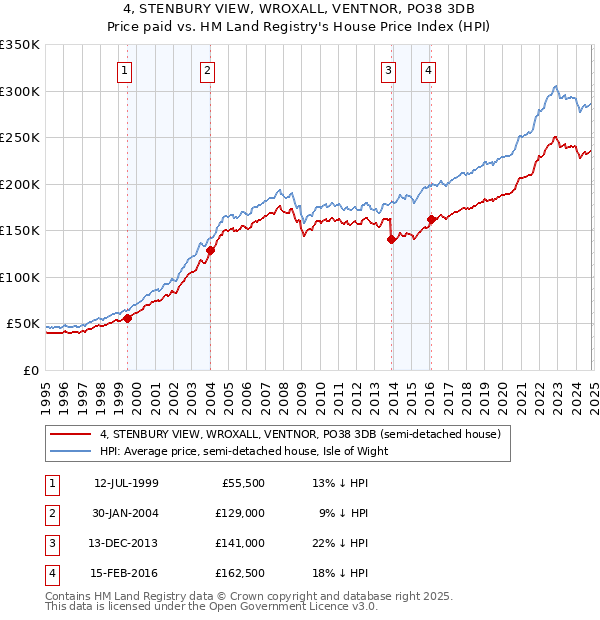 4, STENBURY VIEW, WROXALL, VENTNOR, PO38 3DB: Price paid vs HM Land Registry's House Price Index