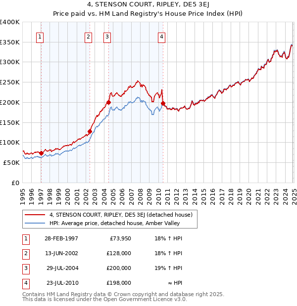 4, STENSON COURT, RIPLEY, DE5 3EJ: Price paid vs HM Land Registry's House Price Index