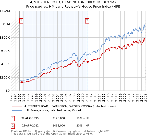 4, STEPHEN ROAD, HEADINGTON, OXFORD, OX3 9AY: Price paid vs HM Land Registry's House Price Index