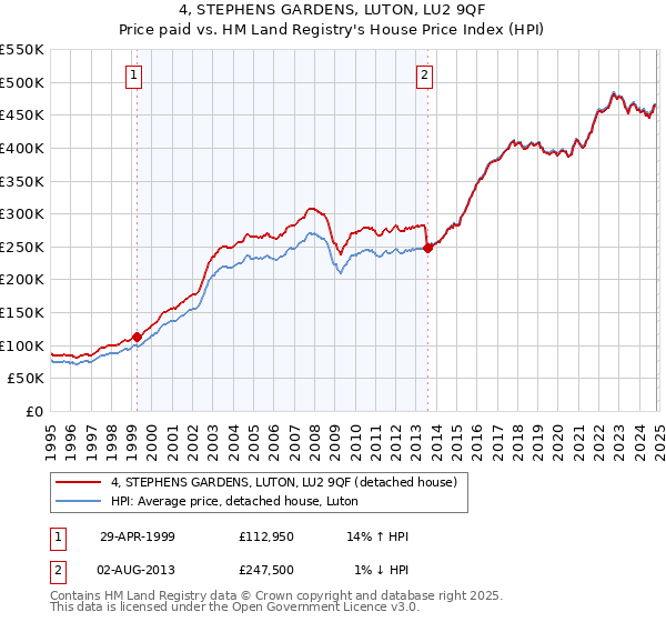 4, STEPHENS GARDENS, LUTON, LU2 9QF: Price paid vs HM Land Registry's House Price Index