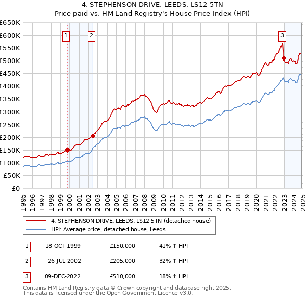 4, STEPHENSON DRIVE, LEEDS, LS12 5TN: Price paid vs HM Land Registry's House Price Index