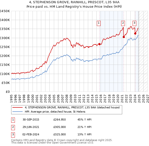 4, STEPHENSON GROVE, RAINHILL, PRESCOT, L35 9AA: Price paid vs HM Land Registry's House Price Index