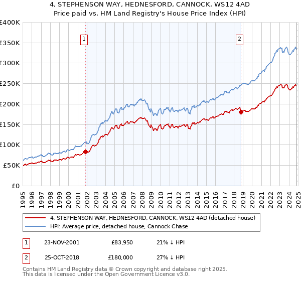 4, STEPHENSON WAY, HEDNESFORD, CANNOCK, WS12 4AD: Price paid vs HM Land Registry's House Price Index