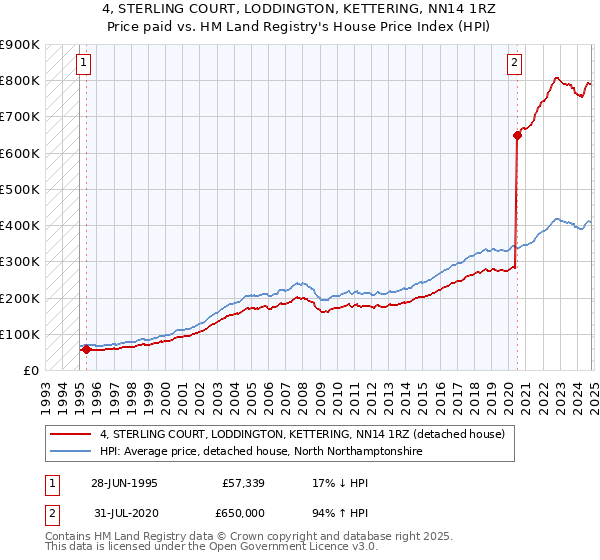 4, STERLING COURT, LODDINGTON, KETTERING, NN14 1RZ: Price paid vs HM Land Registry's House Price Index