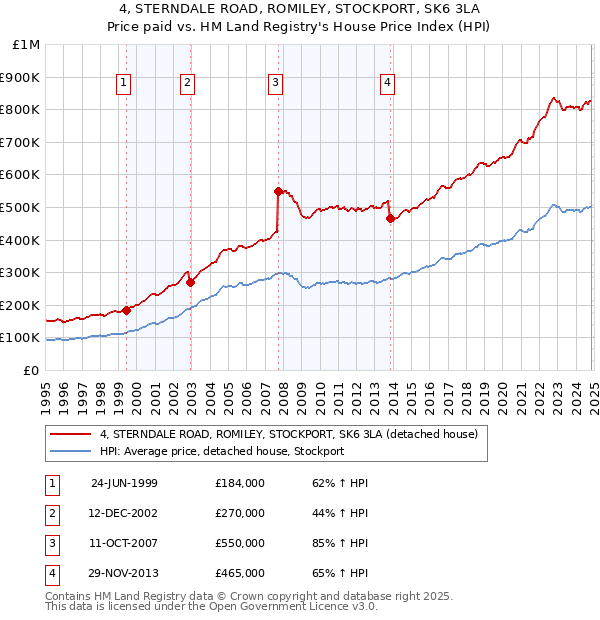 4, STERNDALE ROAD, ROMILEY, STOCKPORT, SK6 3LA: Price paid vs HM Land Registry's House Price Index