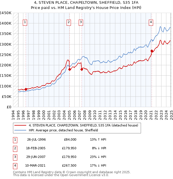 4, STEVEN PLACE, CHAPELTOWN, SHEFFIELD, S35 1FA: Price paid vs HM Land Registry's House Price Index