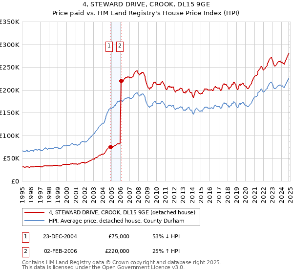 4, STEWARD DRIVE, CROOK, DL15 9GE: Price paid vs HM Land Registry's House Price Index