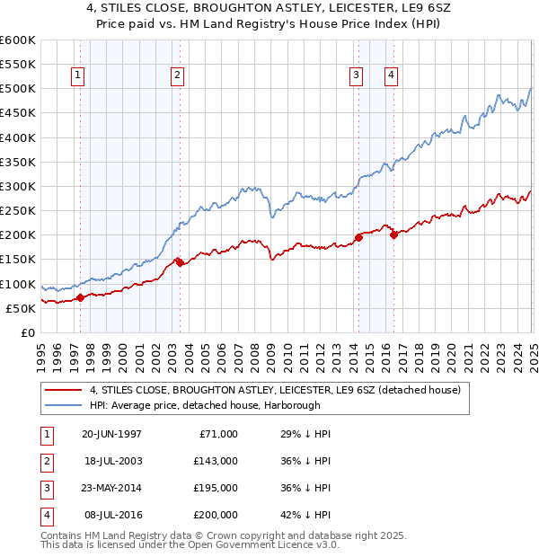 4, STILES CLOSE, BROUGHTON ASTLEY, LEICESTER, LE9 6SZ: Price paid vs HM Land Registry's House Price Index