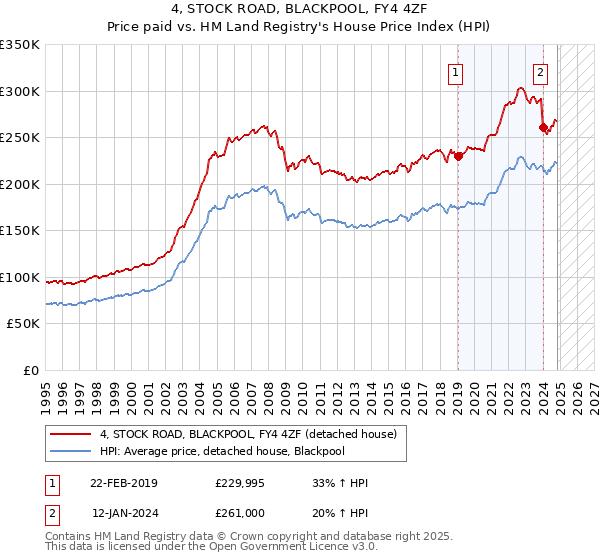 4, STOCK ROAD, BLACKPOOL, FY4 4ZF: Price paid vs HM Land Registry's House Price Index