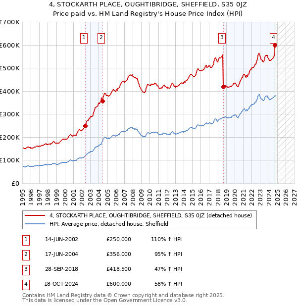 4, STOCKARTH PLACE, OUGHTIBRIDGE, SHEFFIELD, S35 0JZ: Price paid vs HM Land Registry's House Price Index