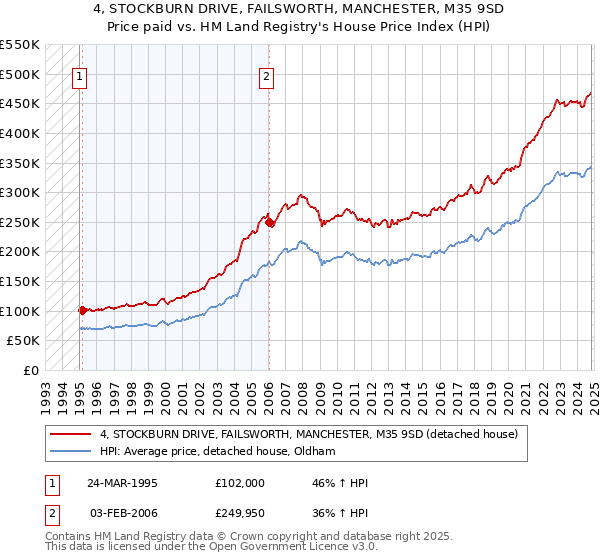 4, STOCKBURN DRIVE, FAILSWORTH, MANCHESTER, M35 9SD: Price paid vs HM Land Registry's House Price Index