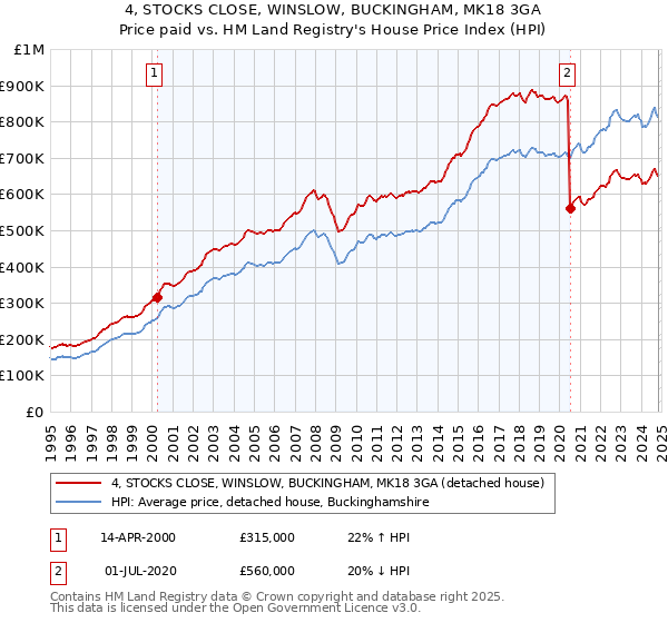 4, STOCKS CLOSE, WINSLOW, BUCKINGHAM, MK18 3GA: Price paid vs HM Land Registry's House Price Index