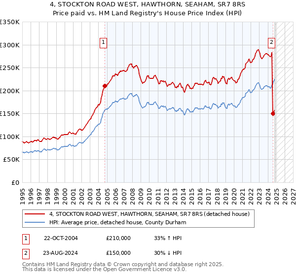 4, STOCKTON ROAD WEST, HAWTHORN, SEAHAM, SR7 8RS: Price paid vs HM Land Registry's House Price Index