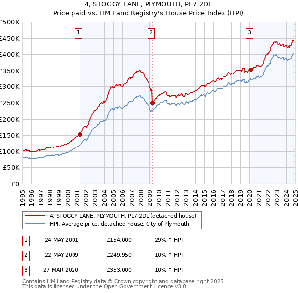 4, STOGGY LANE, PLYMOUTH, PL7 2DL: Price paid vs HM Land Registry's House Price Index