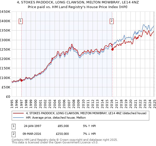 4, STOKES PADDOCK, LONG CLAWSON, MELTON MOWBRAY, LE14 4NZ: Price paid vs HM Land Registry's House Price Index