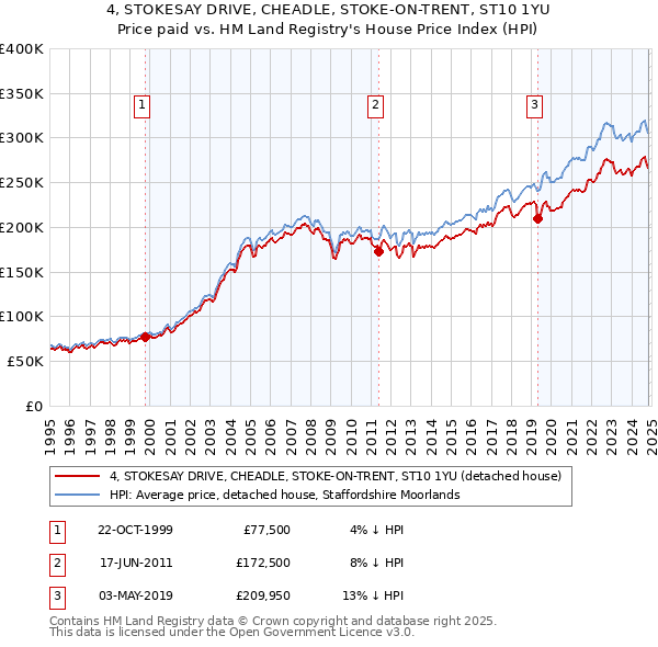 4, STOKESAY DRIVE, CHEADLE, STOKE-ON-TRENT, ST10 1YU: Price paid vs HM Land Registry's House Price Index