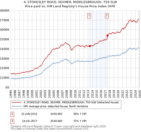 4, STOKESLEY ROAD, SEAMER, MIDDLESBROUGH, TS9 5LW: Price paid vs HM Land Registry's House Price Index