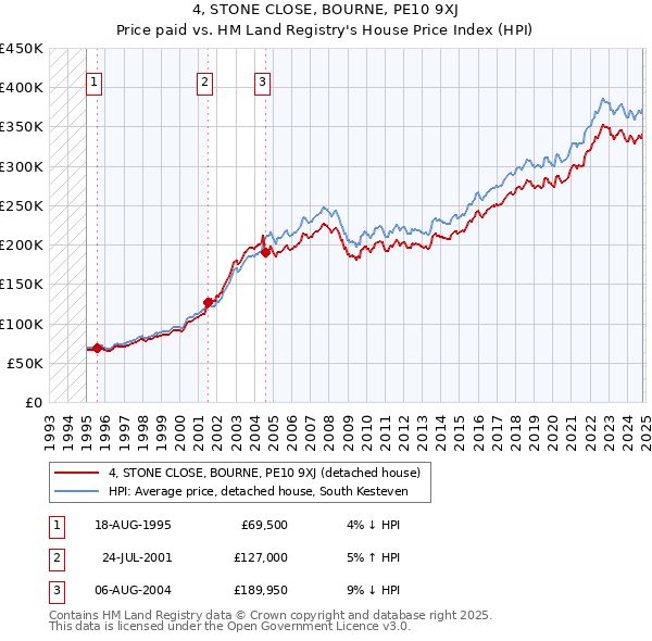 4, STONE CLOSE, BOURNE, PE10 9XJ: Price paid vs HM Land Registry's House Price Index