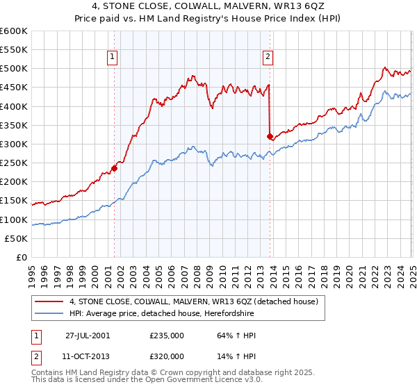 4, STONE CLOSE, COLWALL, MALVERN, WR13 6QZ: Price paid vs HM Land Registry's House Price Index