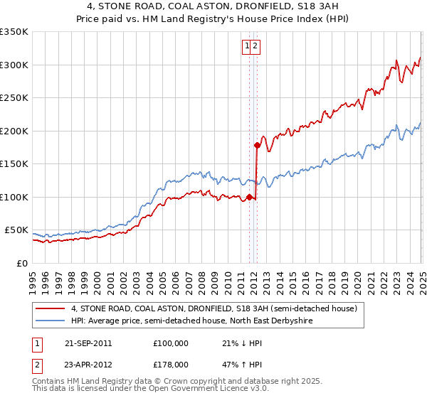 4, STONE ROAD, COAL ASTON, DRONFIELD, S18 3AH: Price paid vs HM Land Registry's House Price Index